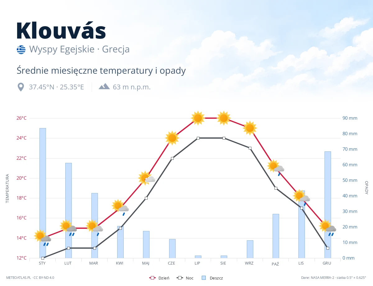 Klouvás - średnie miesięczne temperatury i opady