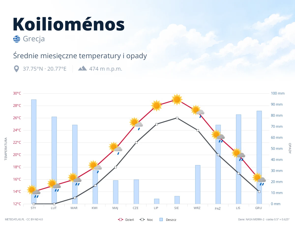 Koilioménos - średnie miesięczne temperatury i opady