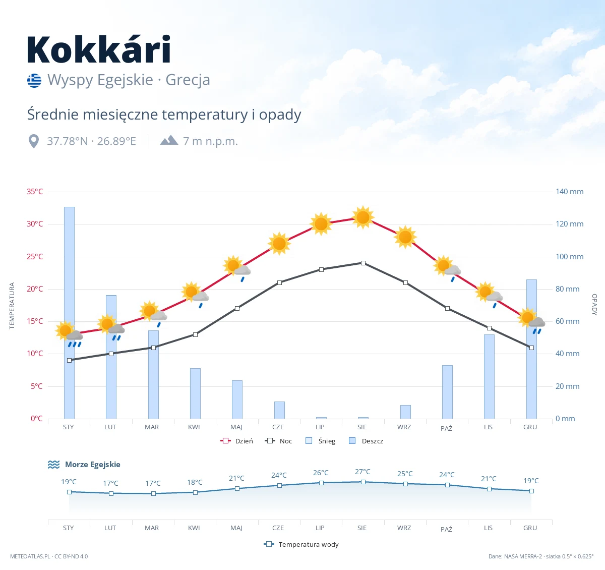 Kokkári - średnie miesięczne temperatury i opady