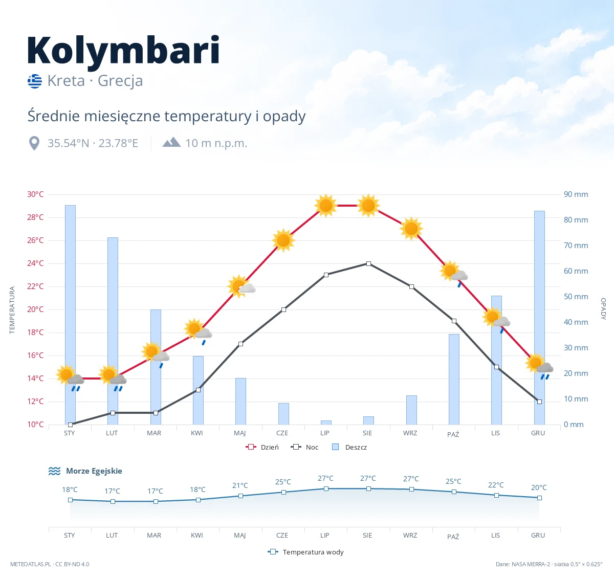 Kolymbari - średnie miesięczne temperatury i opady