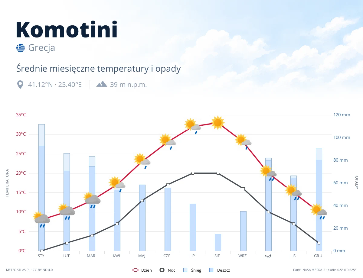 Komotini - średnie miesięczne temperatury i opady