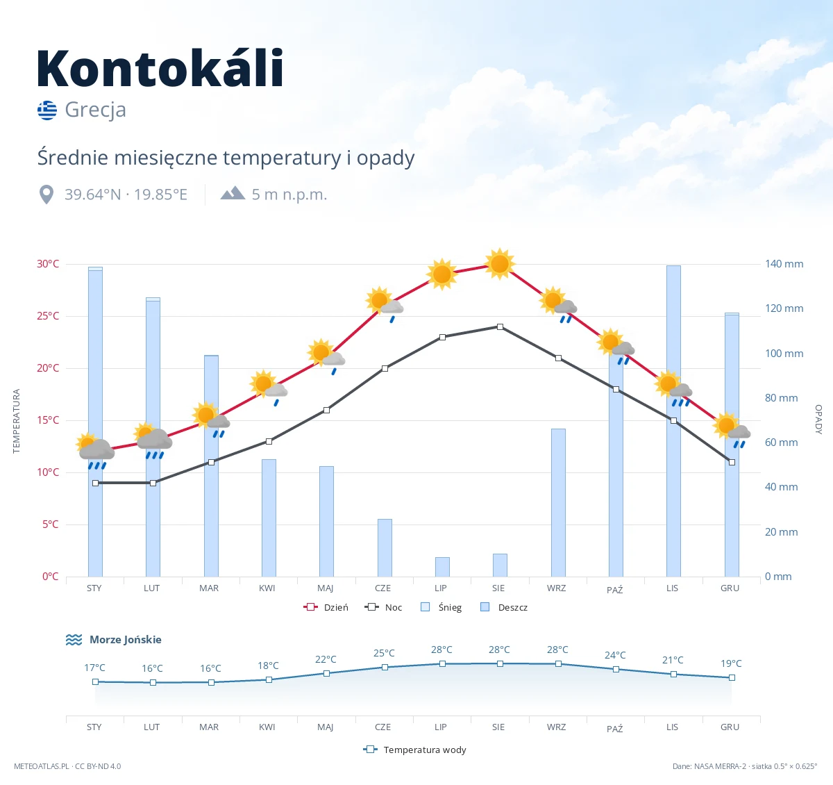 Kontokáli - średnie miesięczne temperatury i opady