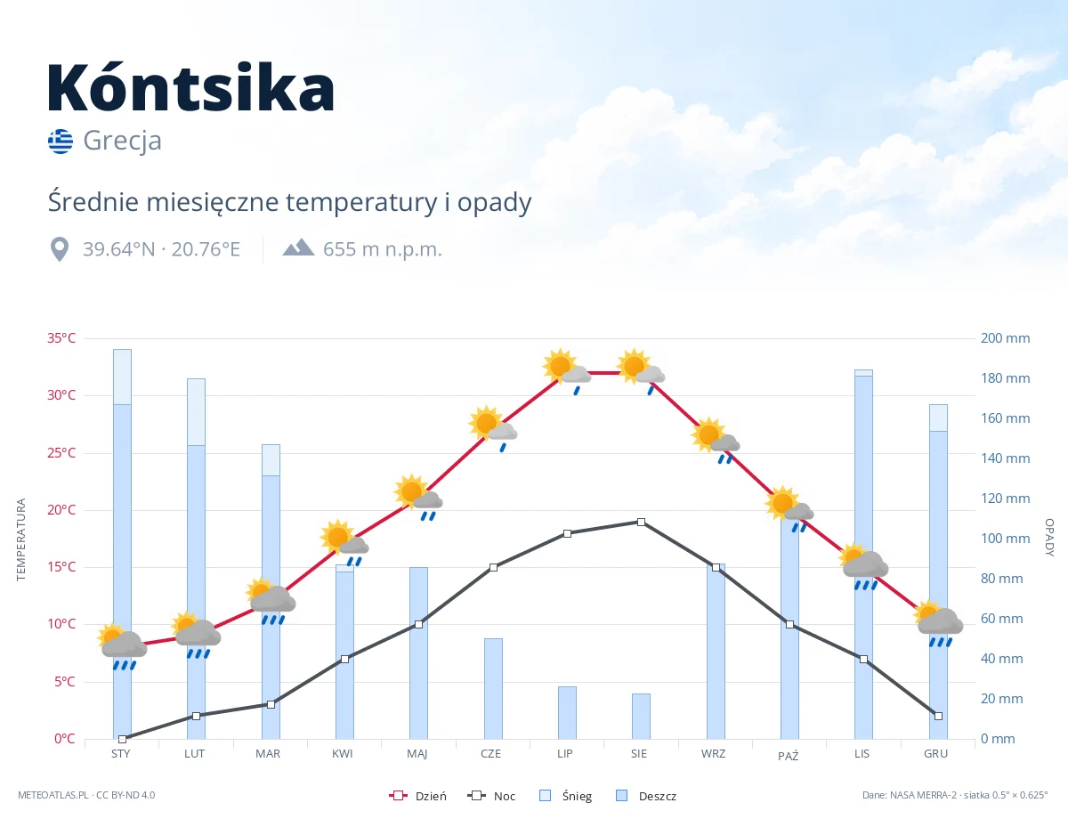 Kóntsika - średnie miesięczne temperatury i opady