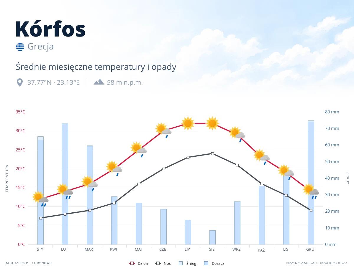 Kórfos - średnie miesięczne temperatury i opady