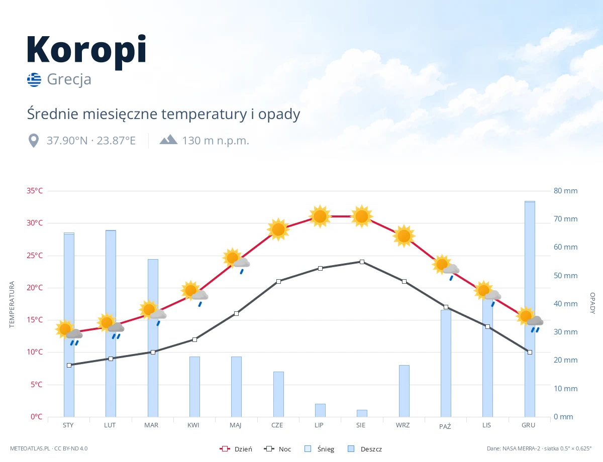 Koropi - średnie miesięczne temperatury i opady