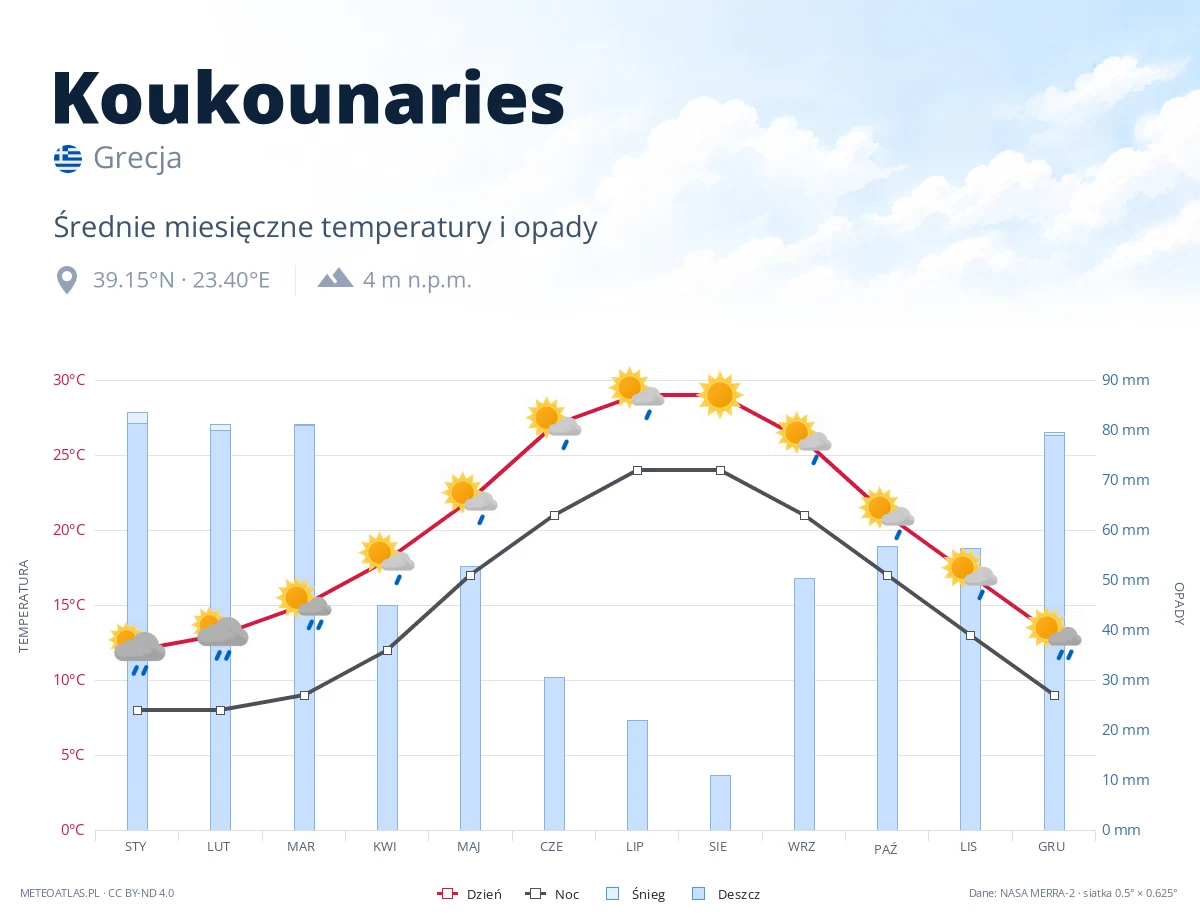 Koukounaries - średnie miesięczne temperatury i opady
