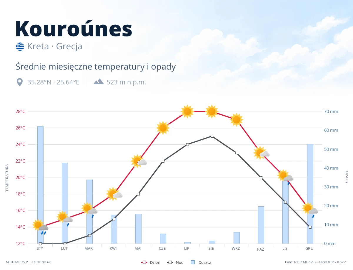 Kouroúnes - średnie miesięczne temperatury i opady