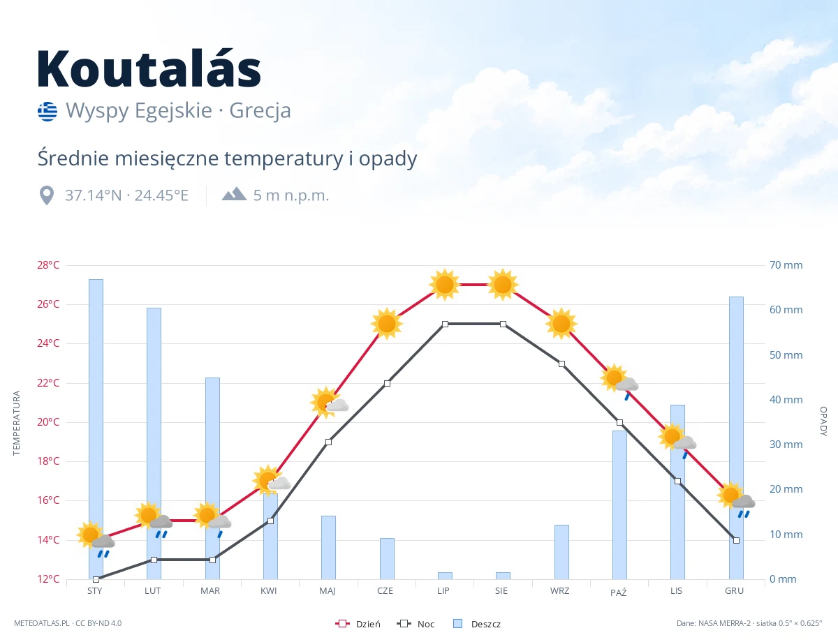 Koutalás - średnie miesięczne temperatury i opady