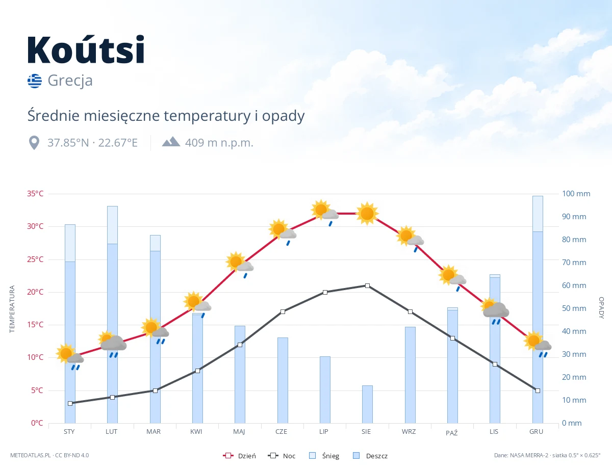 Koútsi - średnie miesięczne temperatury i opady