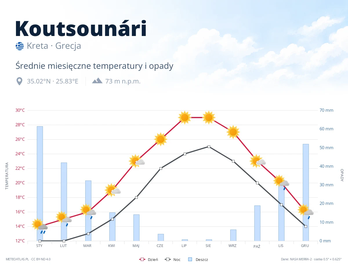 Koutsounári - średnie miesięczne temperatury i opady