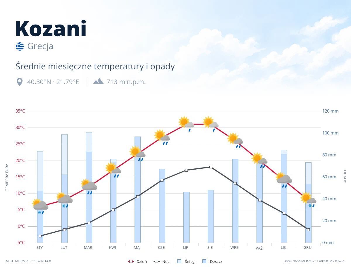 Kozani - średnie miesięczne temperatury i opady