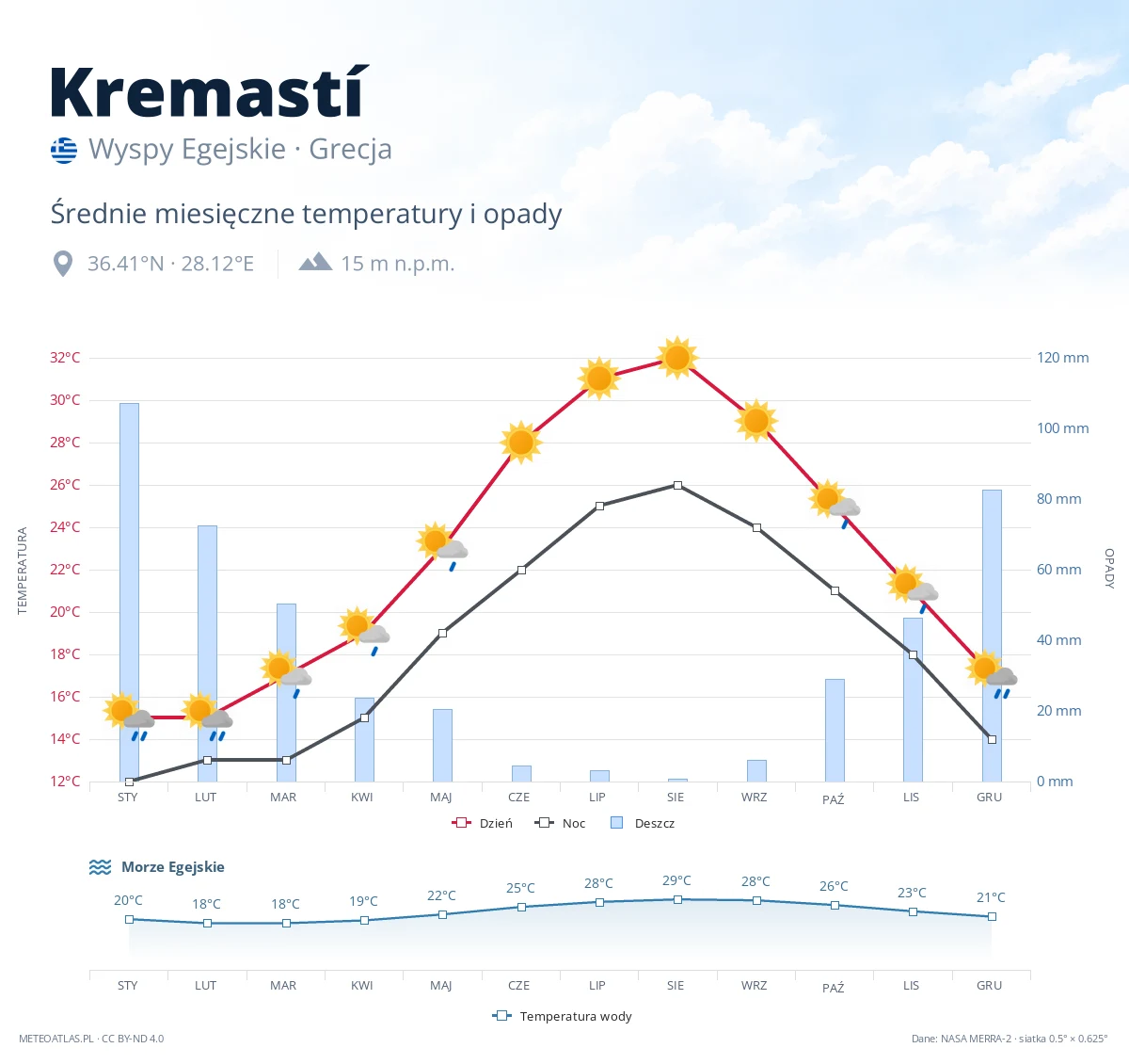 Kremastí - średnie miesięczne temperatury i opady