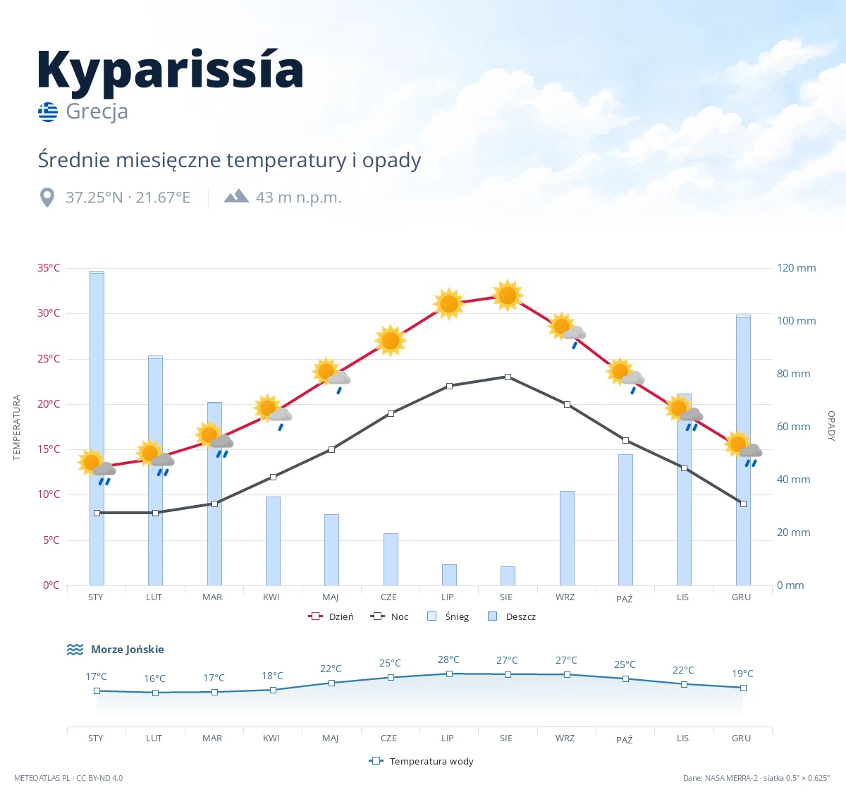 Kyparissía - średnie miesięczne temperatury i opady