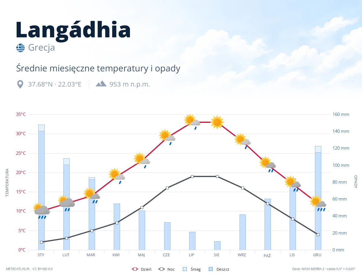 Langádhia - średnie miesięczne temperatury i opady