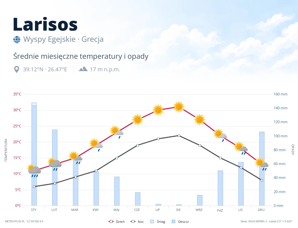 Larisos - średnie miesięczne temperatury i opady
