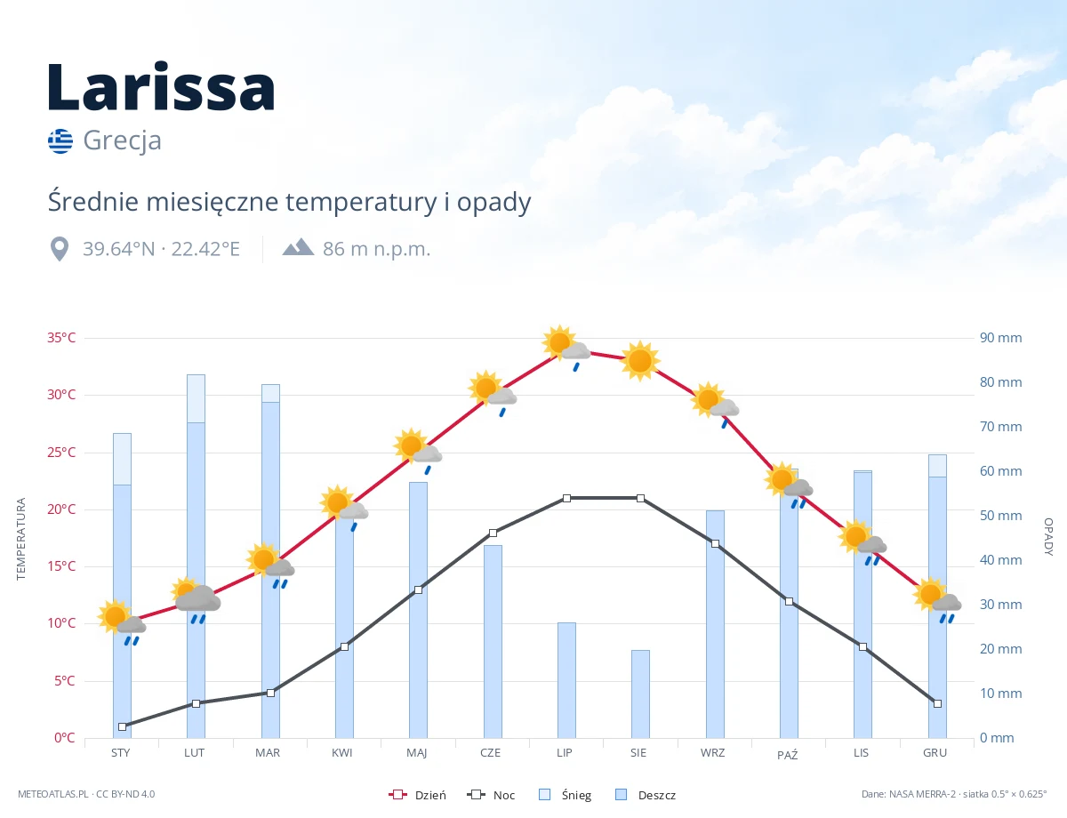 Larissa - średnie miesięczne temperatury i opady