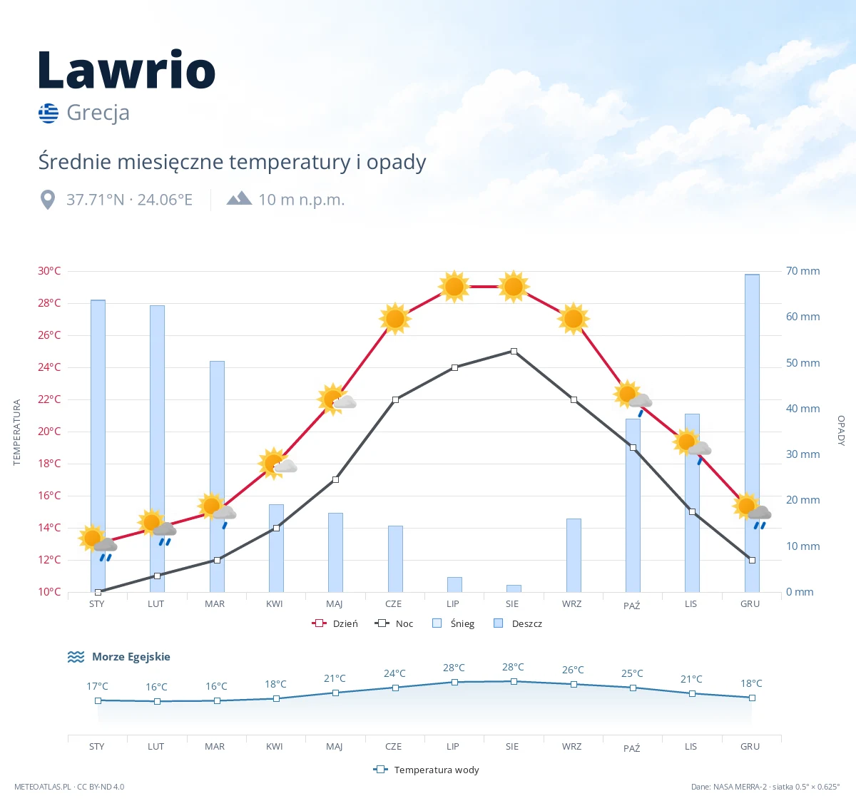 Lawrio - średnie miesięczne temperatury i opady
