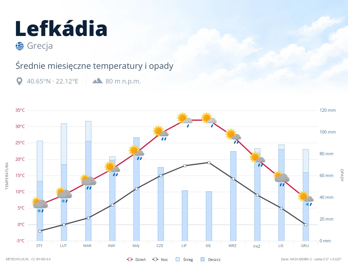 Lefkádia - średnie miesięczne temperatury i opady