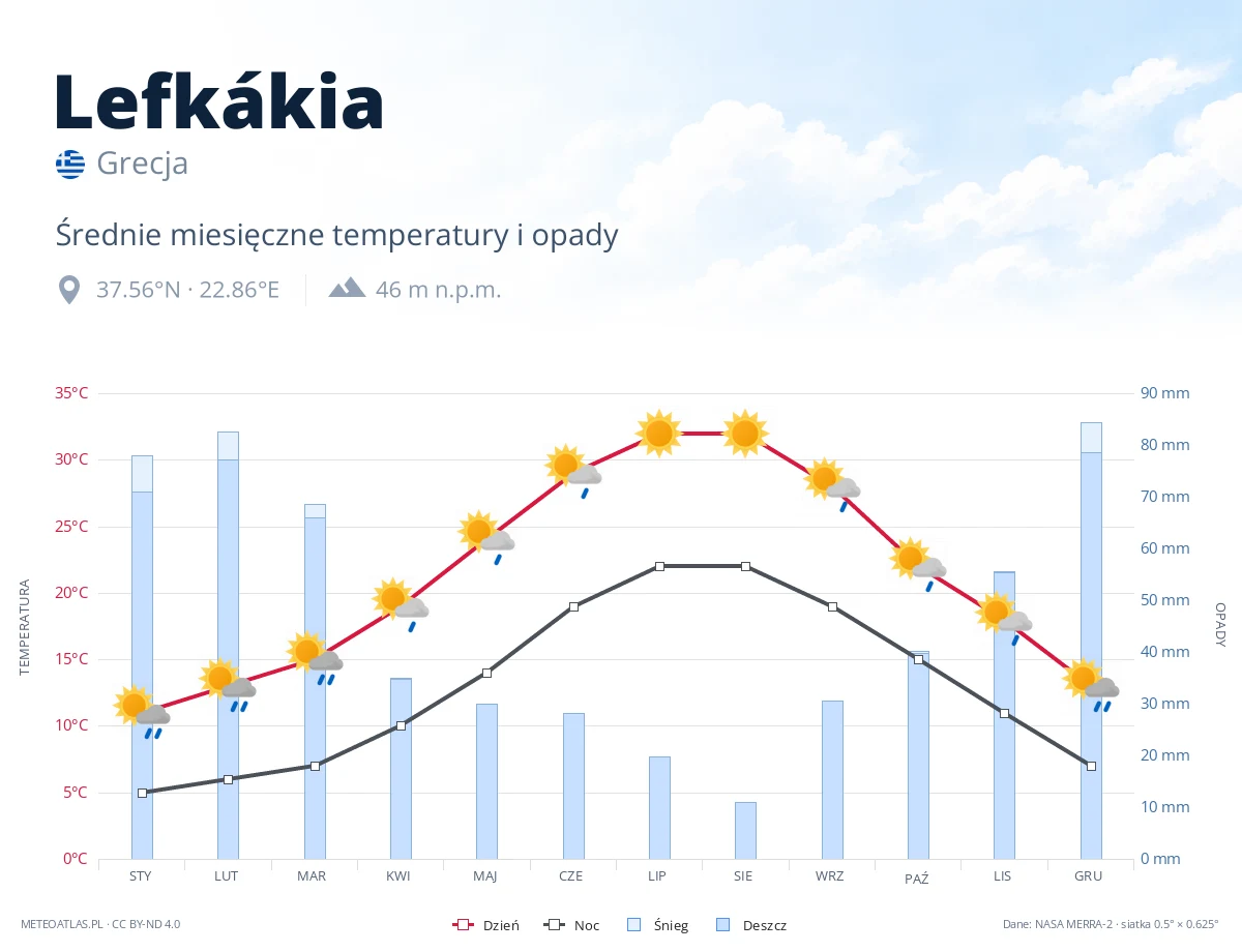 Lefkákia - średnie miesięczne temperatury i opady