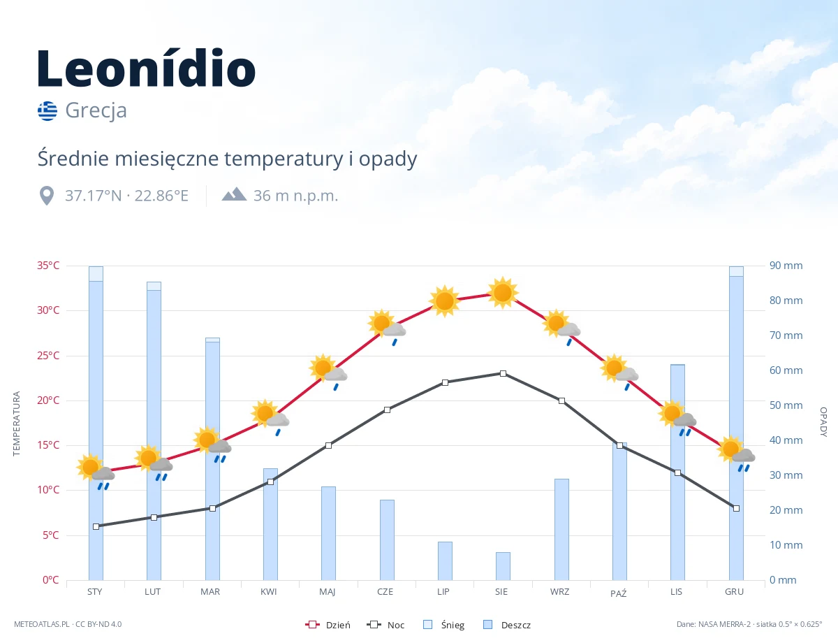 Leonídio - średnie miesięczne temperatury i opady
