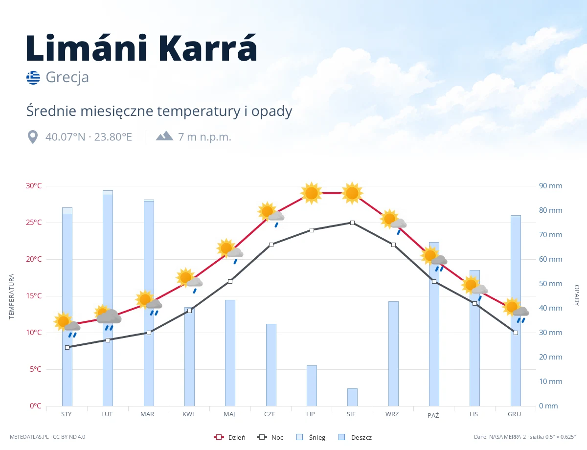 Limáni Karrá - średnie miesięczne temperatury i opady