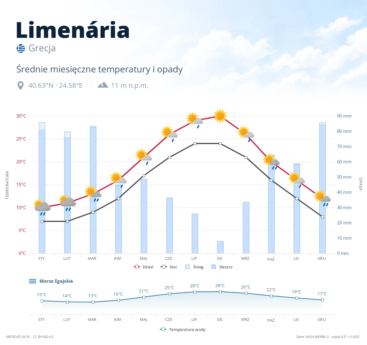 Limenária - średnie miesięczne temperatury i opady