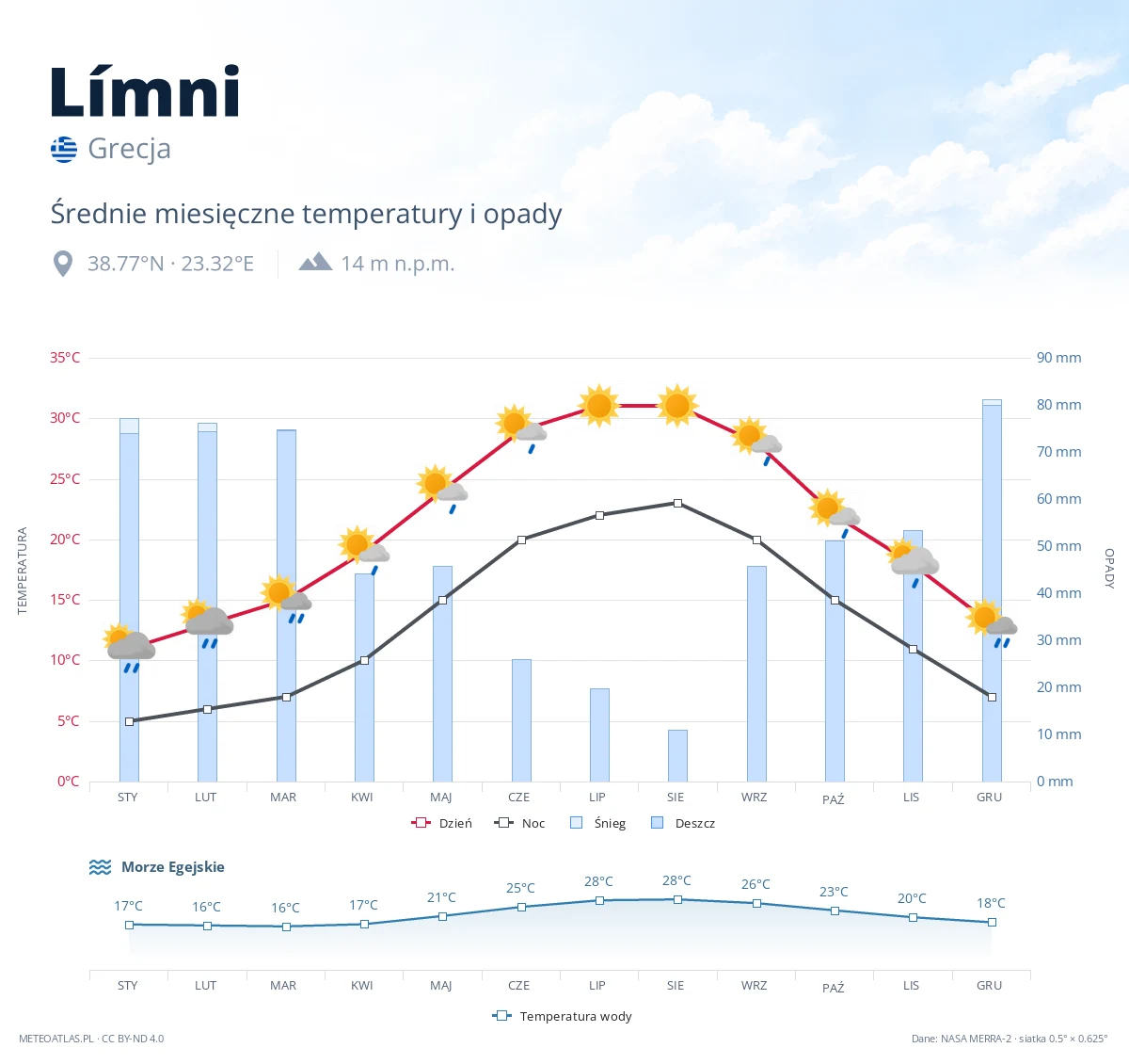 Límni - średnie miesięczne temperatury i opady