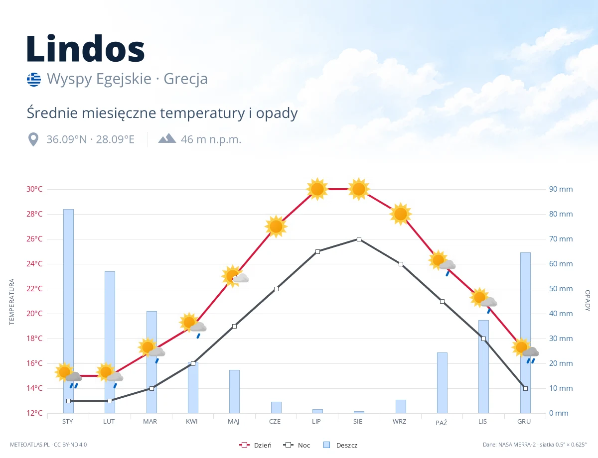 Lindos - średnie miesięczne temperatury i opady
