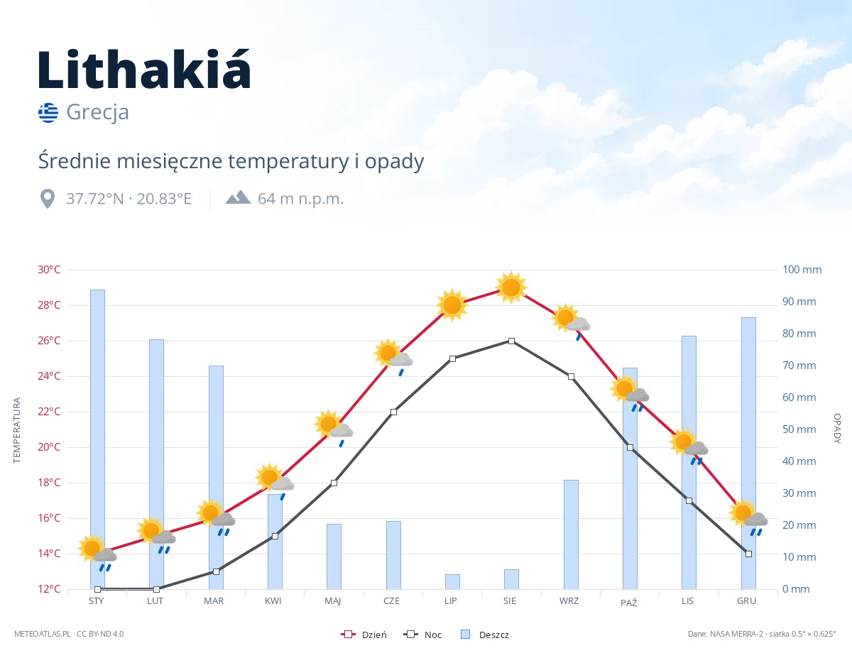 Lithakiá - średnie miesięczne temperatury i opady
