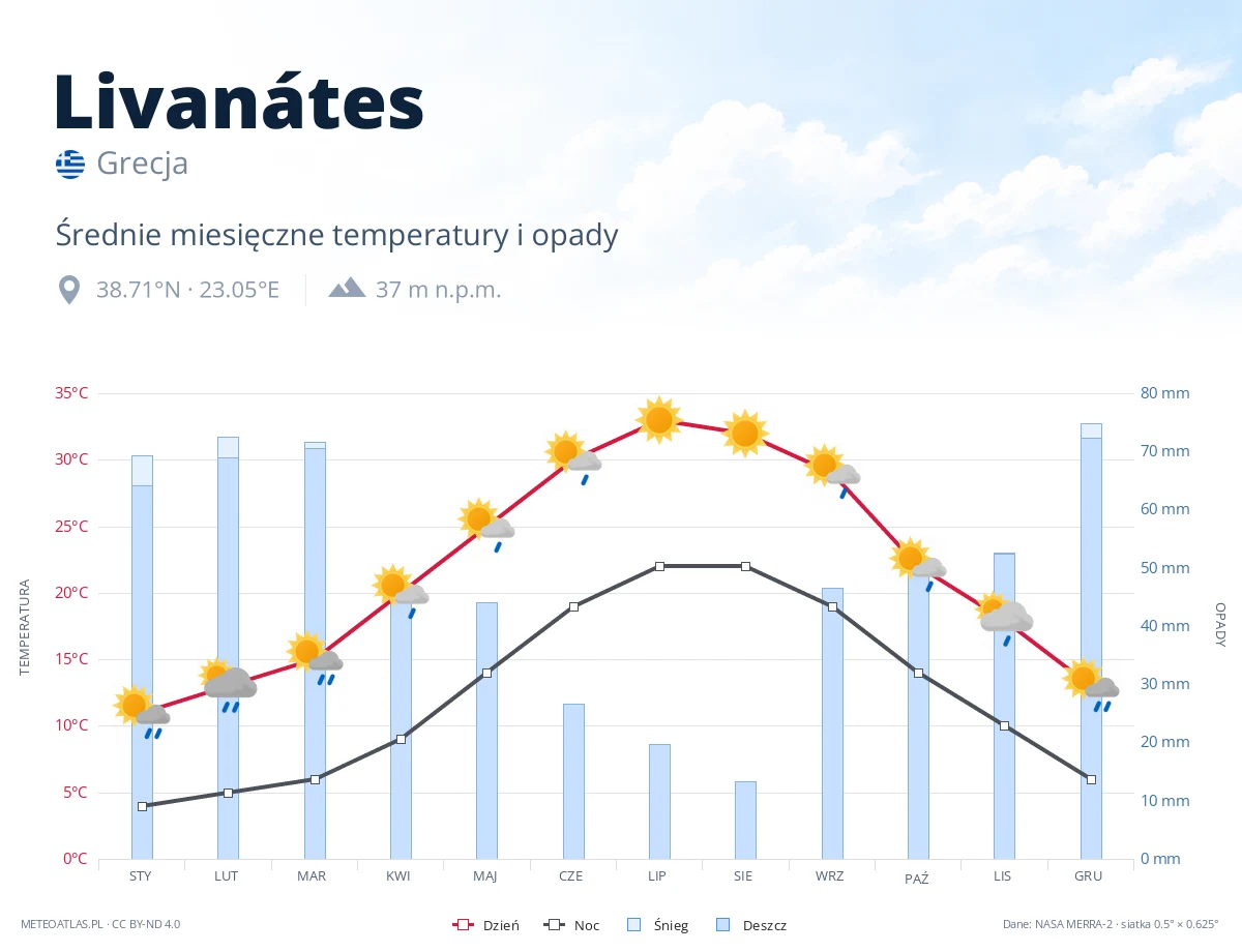 Livanátes - średnie miesięczne temperatury i opady
