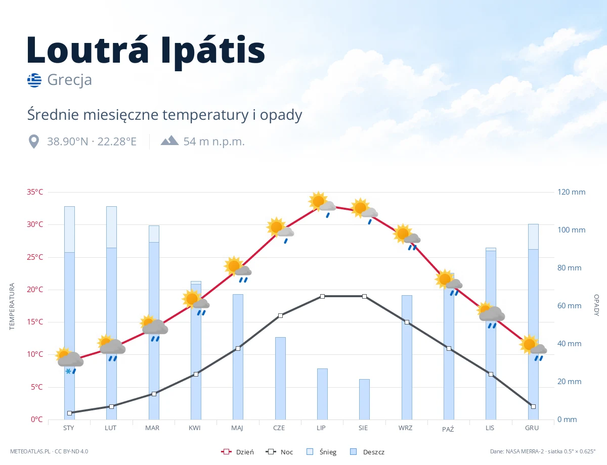 Loutrá Ipátis - średnie miesięczne temperatury i opady