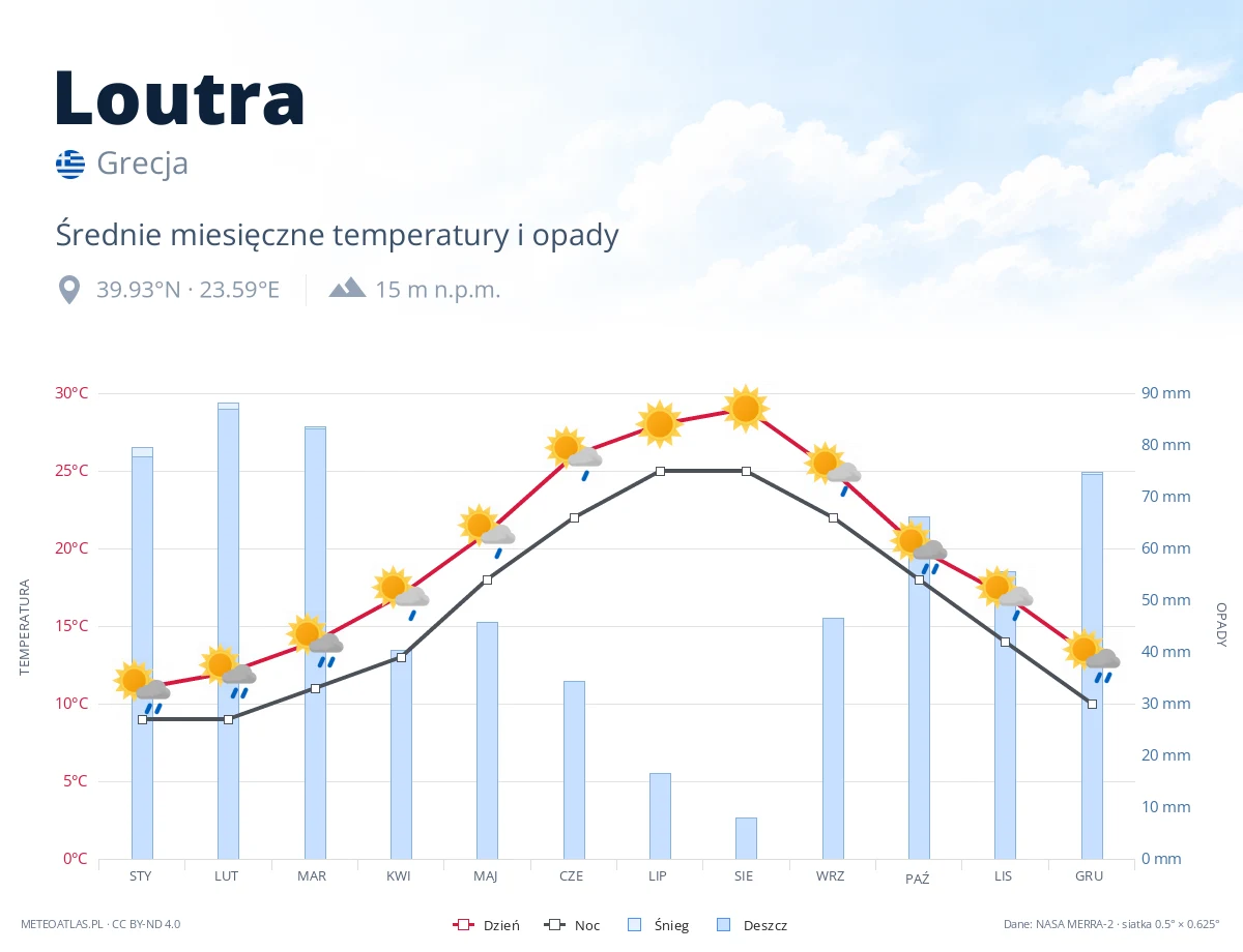 Loutra - średnie miesięczne temperatury i opady
