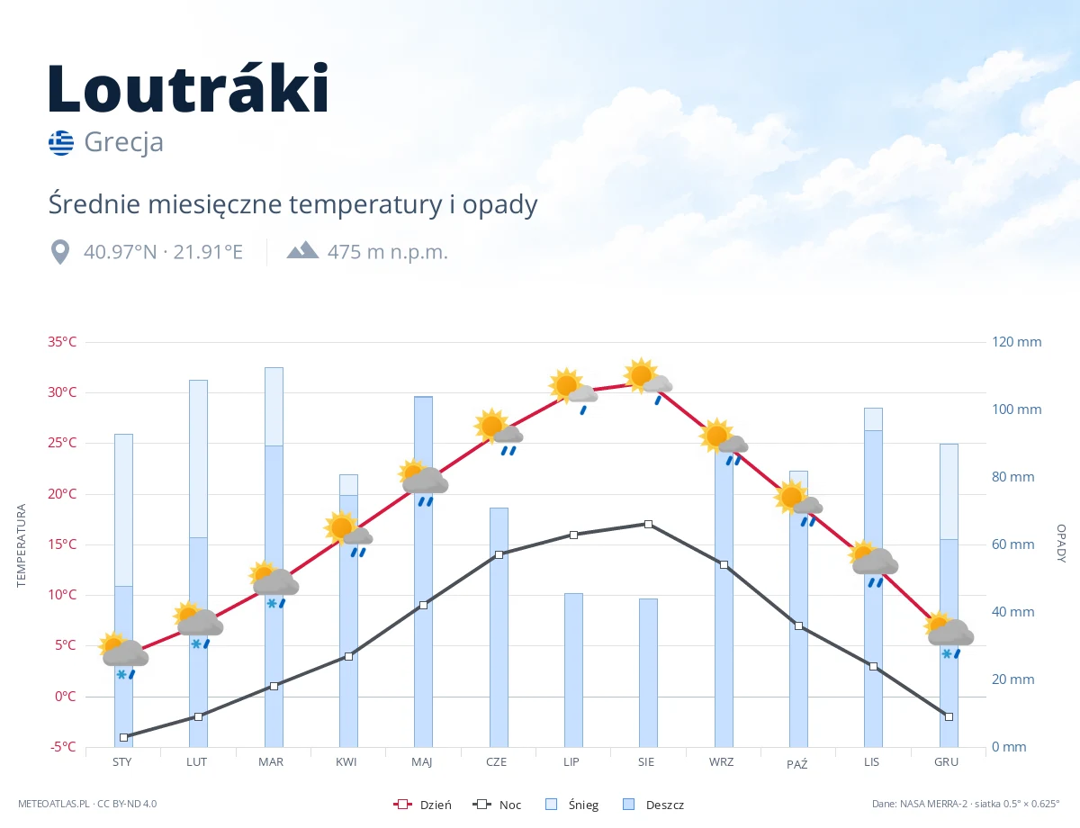 Loutráki - średnie miesięczne temperatury i opady