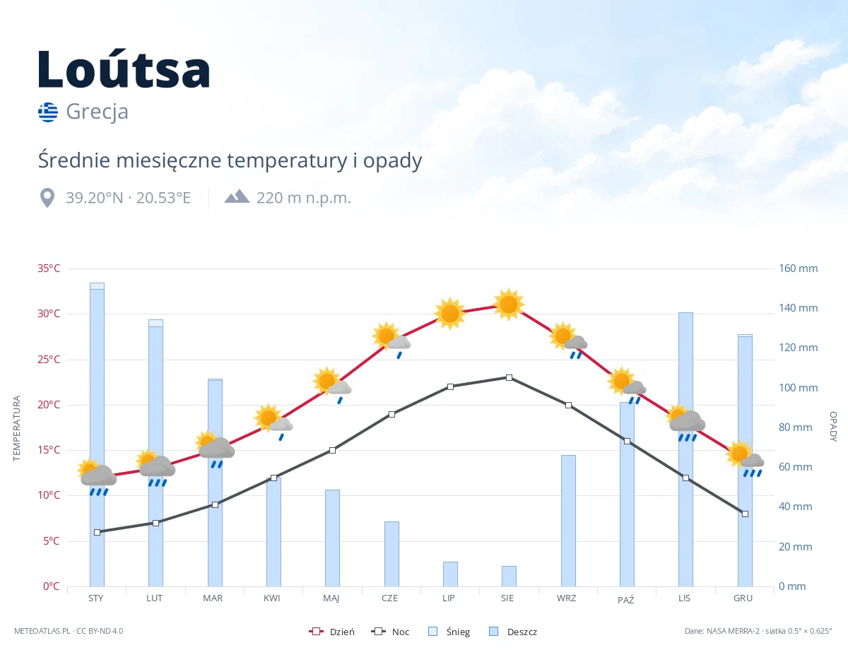 Loútsa - średnie miesięczne temperatury i opady