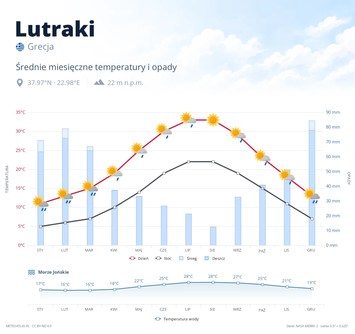 Lutraki - średnie miesięczne temperatury i opady