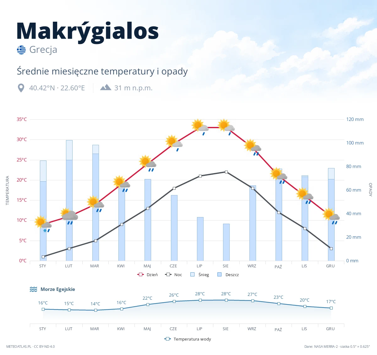 Makrýgialos - średnie miesięczne temperatury i opady