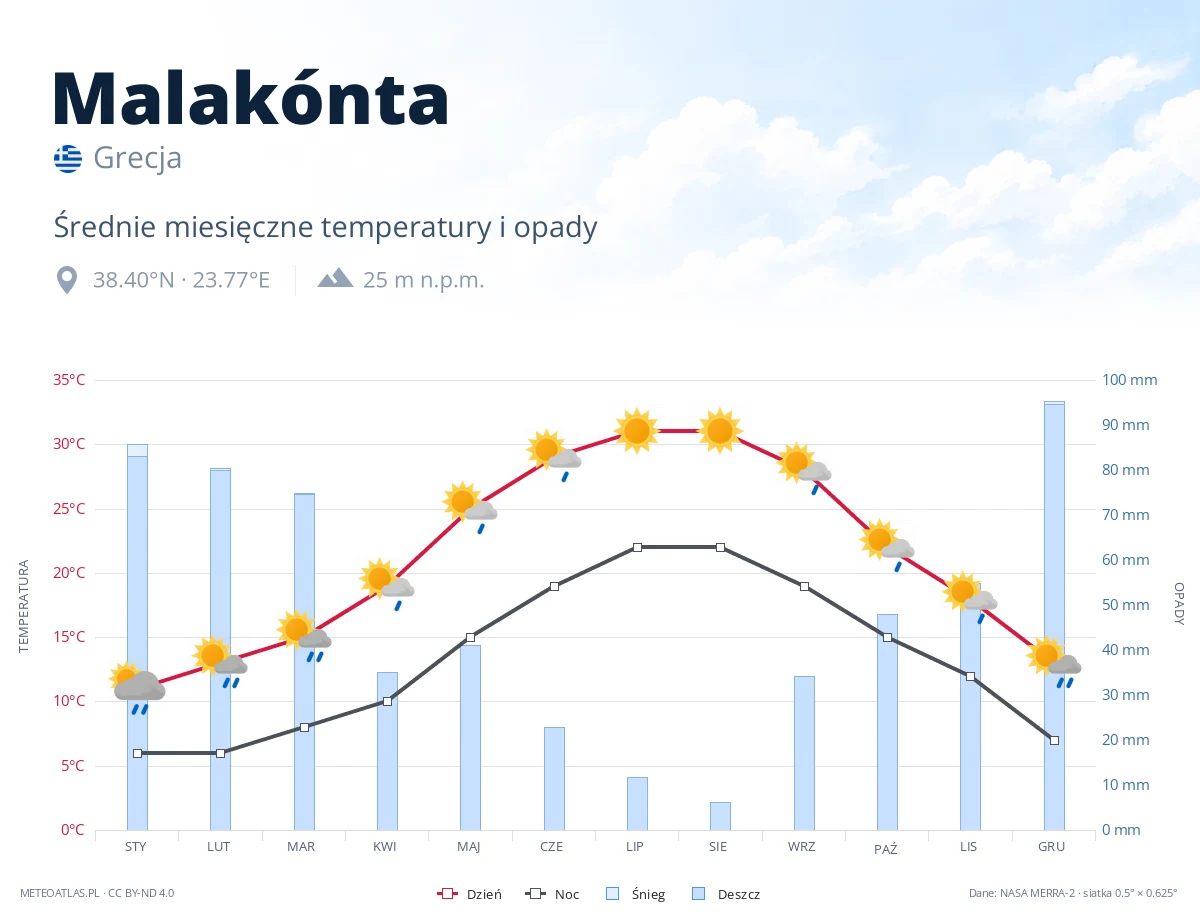Malakónta - średnie miesięczne temperatury i opady