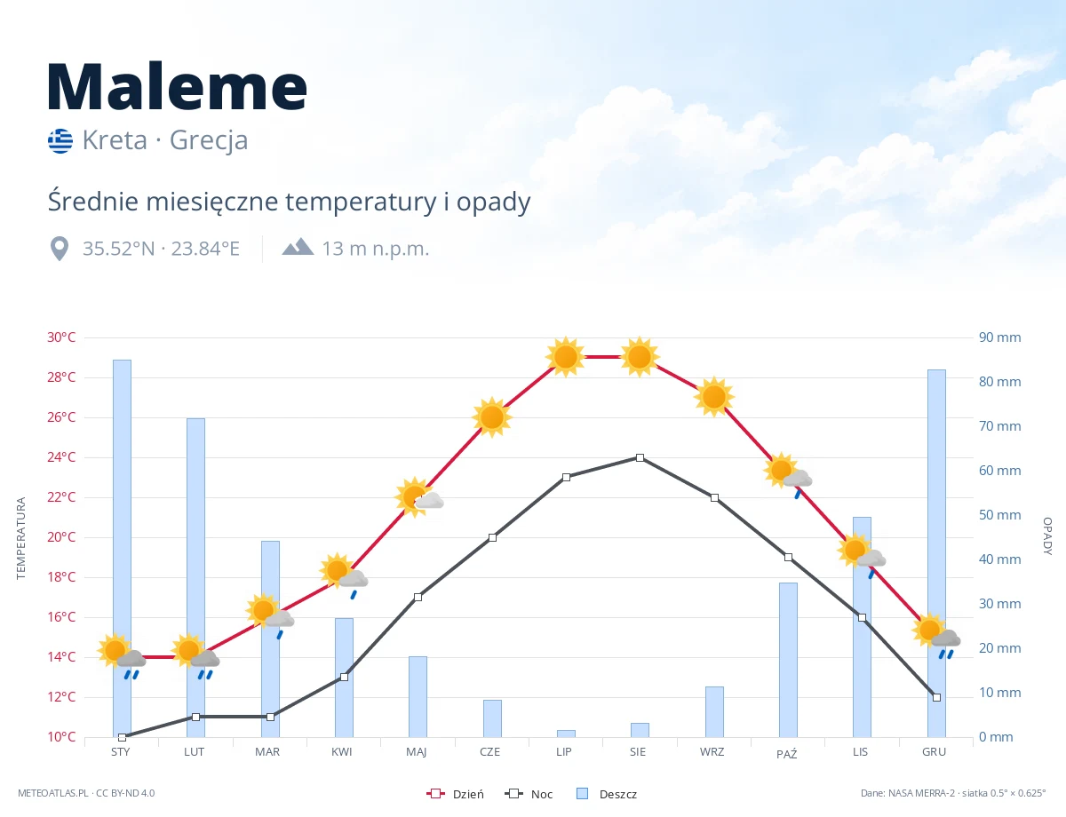 Maleme - średnie miesięczne temperatury i opady
