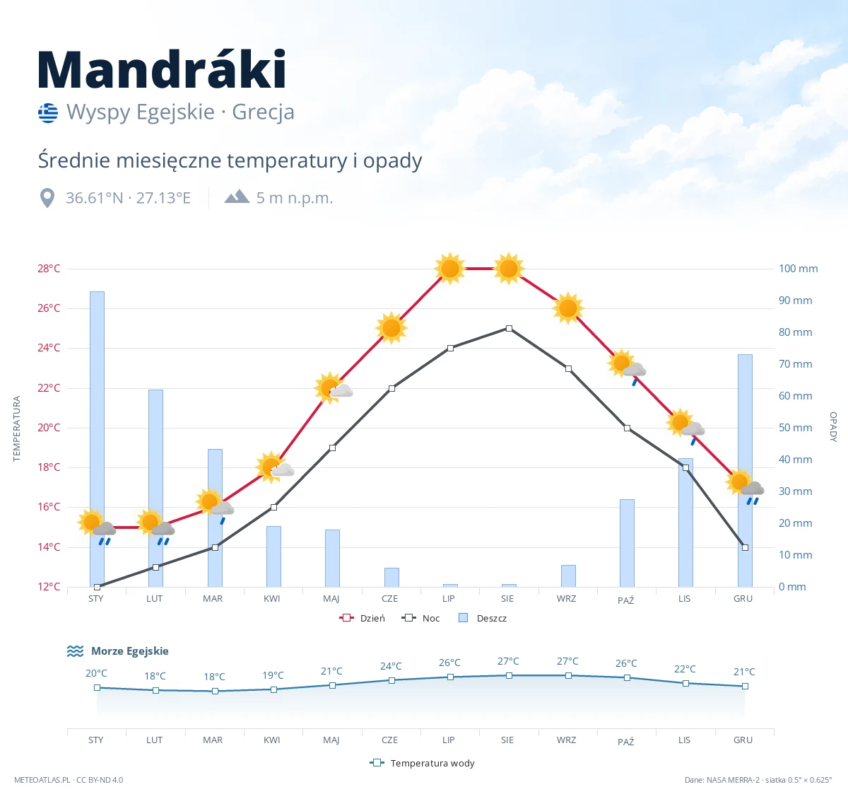 Mandráki - średnie miesięczne temperatury i opady