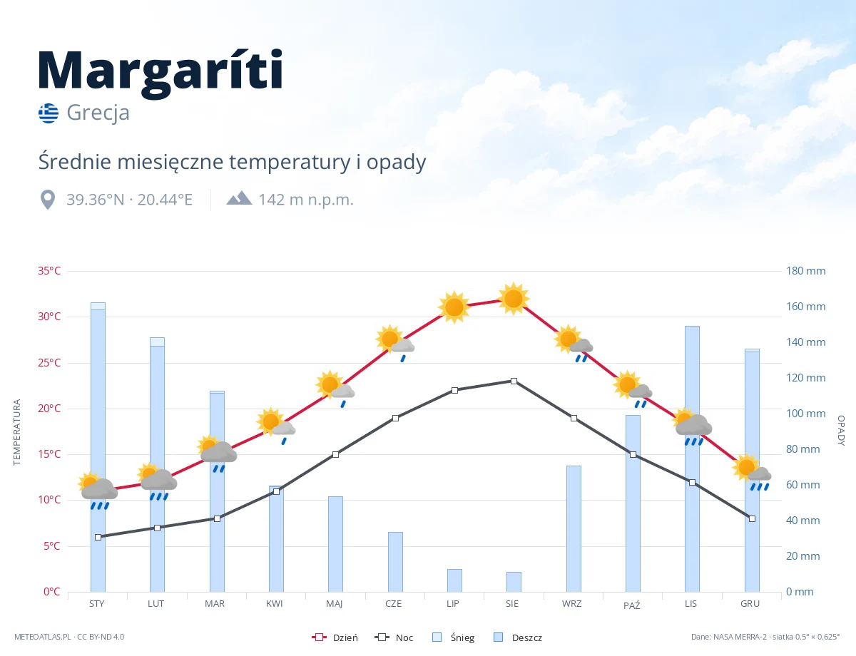 Margaríti - średnie miesięczne temperatury i opady