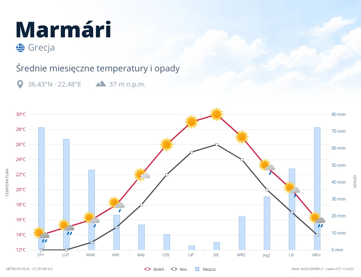 Marmári - średnie miesięczne temperatury i opady