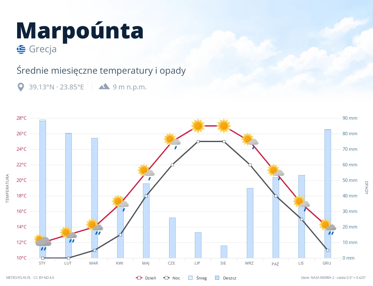 Marpoúnta - średnie miesięczne temperatury i opady