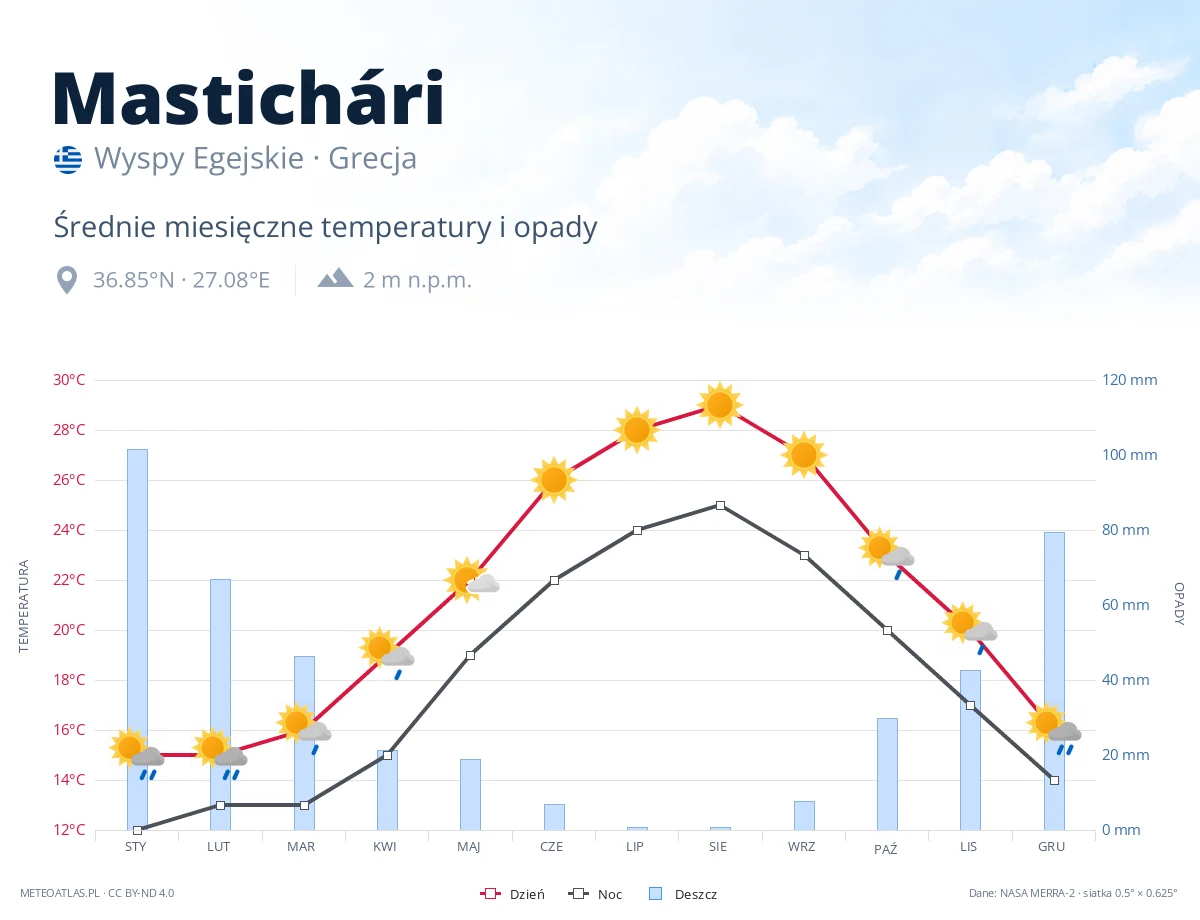 Mastichári - średnie miesięczne temperatury i opady
