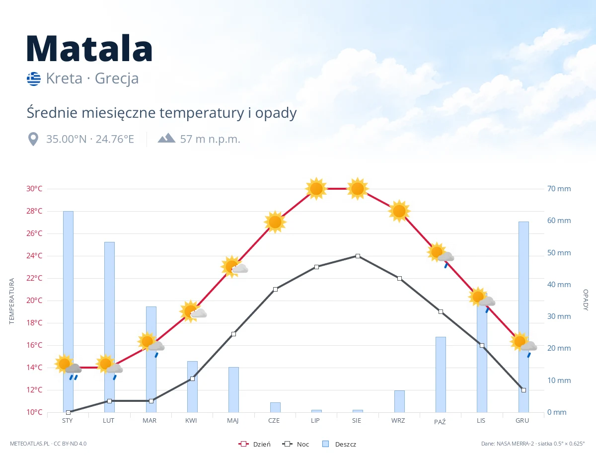 Matala - średnie miesięczne temperatury i opady