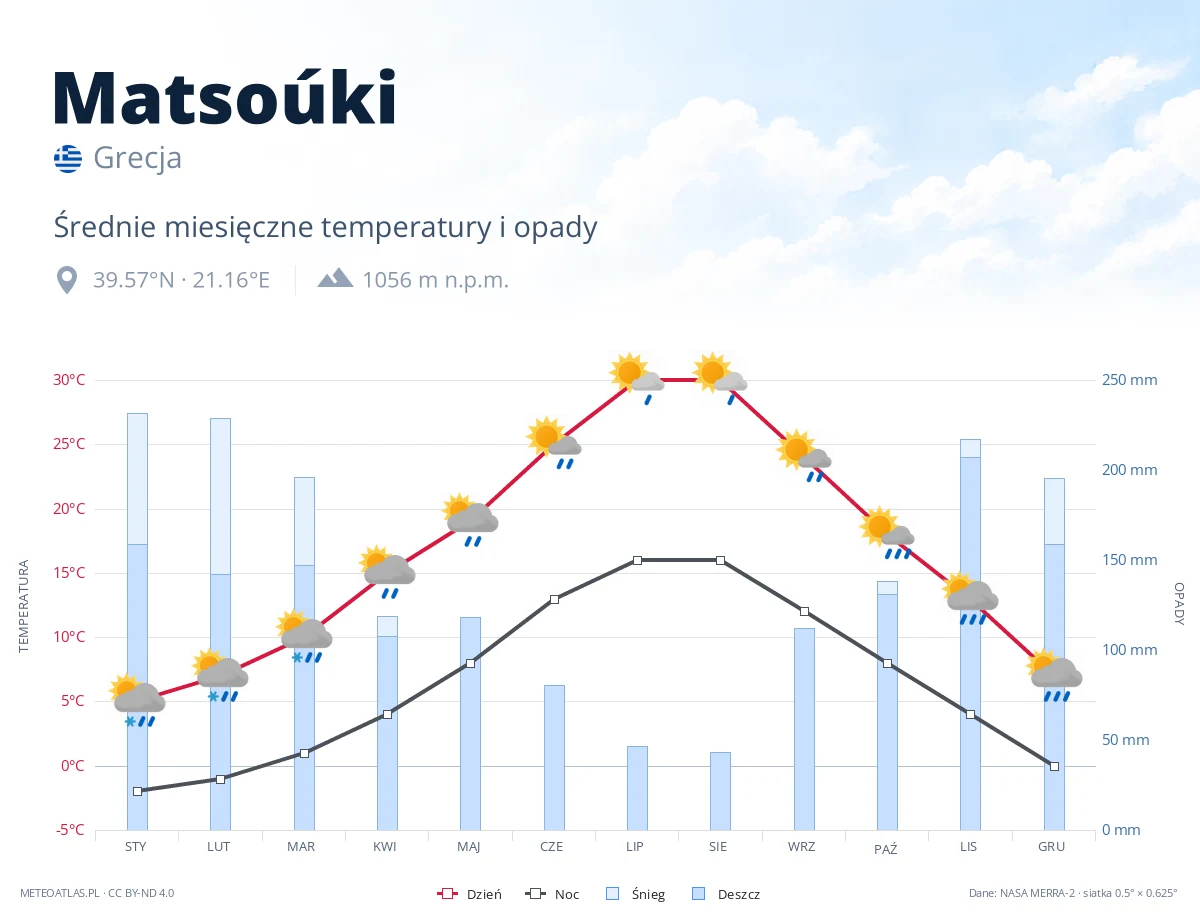 Matsoúki - średnie miesięczne temperatury i opady