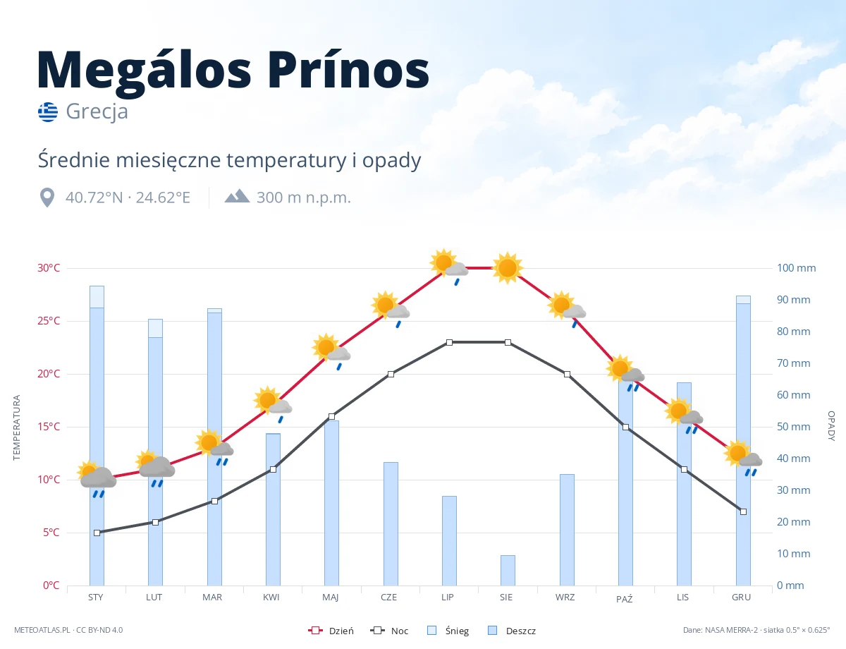 Megálos Prínos - średnie miesięczne temperatury i opady