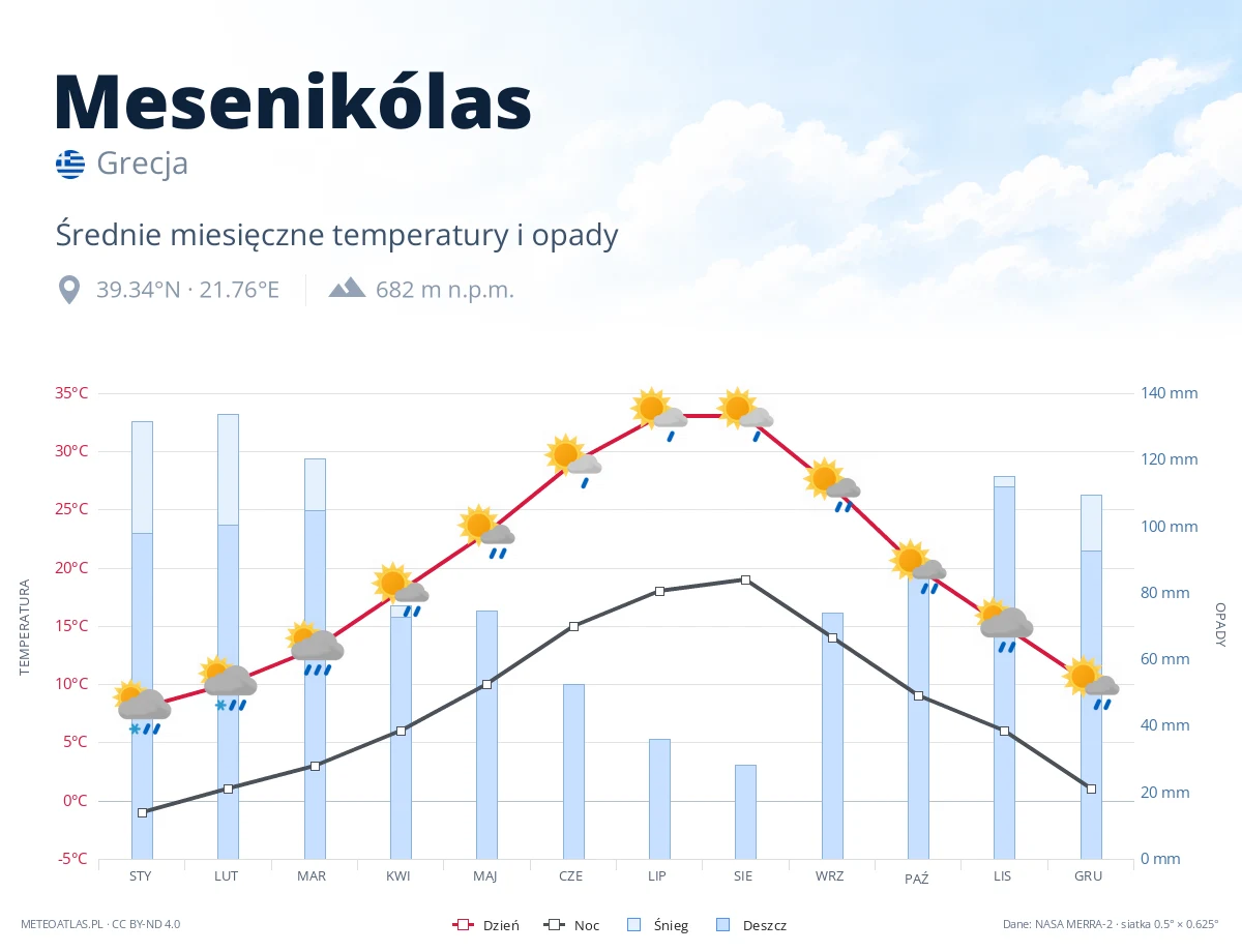 Mesenikólas - średnie miesięczne temperatury i opady