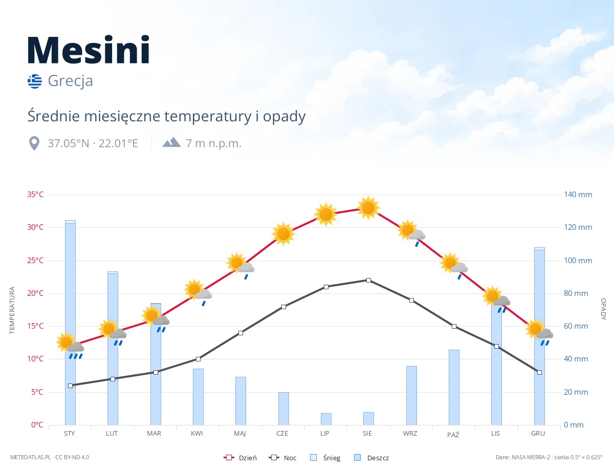 Mesini - średnie miesięczne temperatury i opady