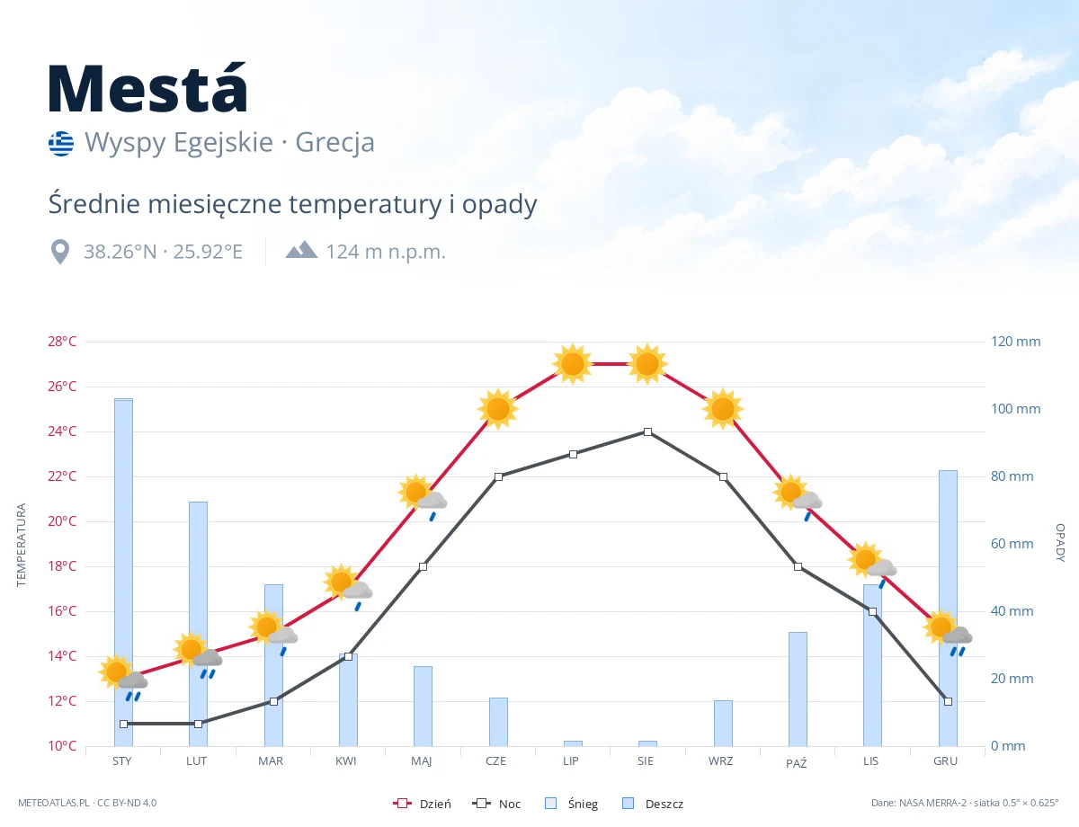 Mestá - średnie miesięczne temperatury i opady