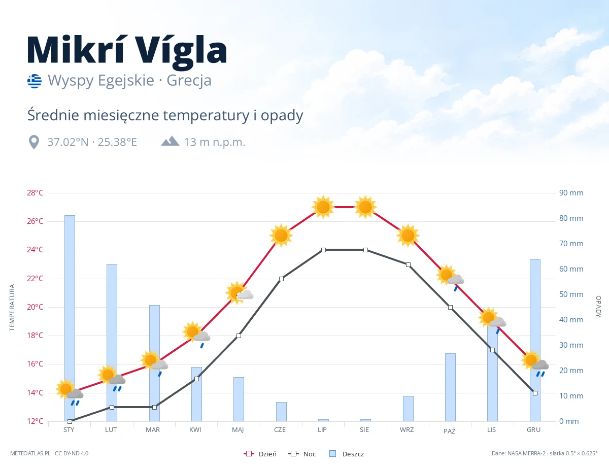 Mikrí Vígla - średnie miesięczne temperatury i opady